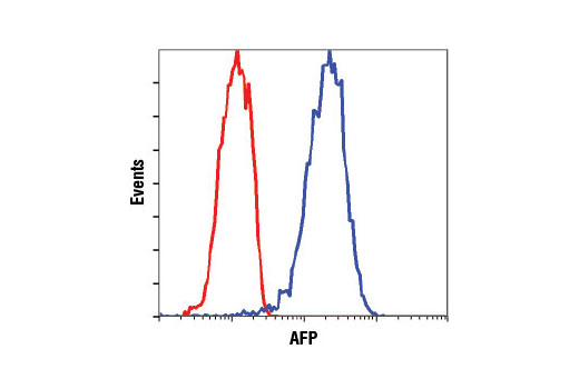 Flow cytometric analysis of HepG2 cells using AFP (3H8) Mouse mAb (blue) compared to Mouse (G3A1) mAb IgG1 Isotype Control #5415.