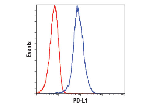 Flow cytometric analysis of untreated SUP-M2 cells using PD-L1 (E1L3N ® ) XP ® Rabbit mAb (blue) compared to concentration matched Rabbit (DA1E) mAb IgG XP ® Isotype Control #3900 (red). Anti-rabbit IgG (H+L), F(ab') 2 Fragment (Alexa Fluor ® 647 Conjugate) #4414 was used as a secondary antibody.