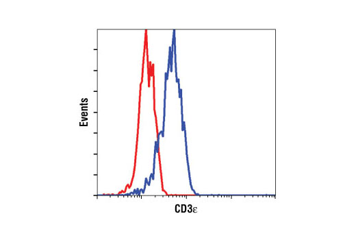 Flow cytometric analysis of Jurkat cells using CD3ε (CD3-12) Rat mAb Antibody (blue) compared to a nonspecific negative control antibody (red).