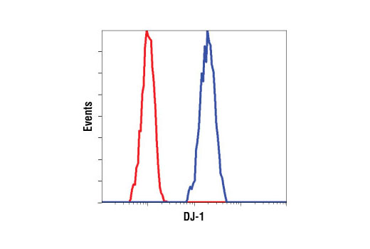 Flow cytometric analysis of Hela cells, using DJ-1 Antibody (blue) compared to a nonspecific negative control antibody (red).