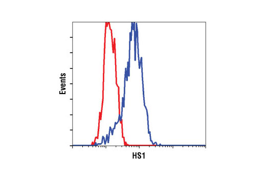 Flow cytometric analysis of Jurkat cells using HS1 Antibody (Human Specific) (blue) compared to a nonspecific negative control antibody (red).