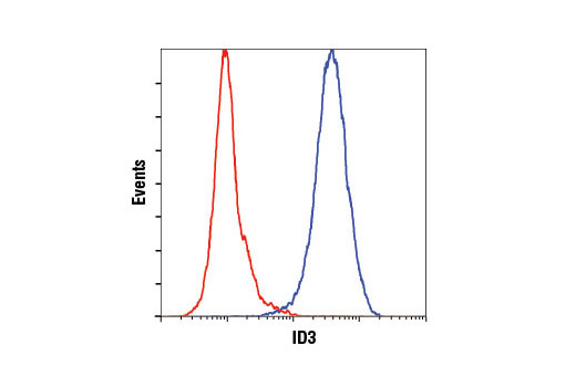 Flow cytometric analysis of Raji cells using ID3 (D16D10) Rabbit mAb compared to concentration-matched Rabbit (DA1E) mAb IgG XP ® Isotype Control #3900 (red).