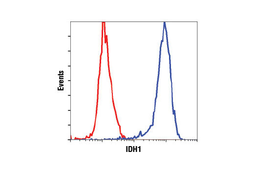 Flow cytometric analysis of HeLa cells using IDH1 (D2H1) Rabbit mAb (blue) compared to concentration-matched Rabbit