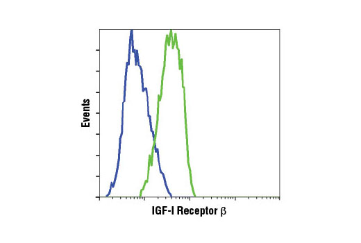 Flow cytometric analysis of SK-UT-1 (blue) and MCF7 (green) cells using IGF-I Receptor β (D23H3) XP ® Rabbit mAb.