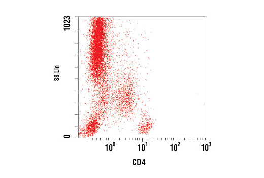 Flow cytometric analysis of peripheral blood using CD4 (Edu-2) Mouse mAb.