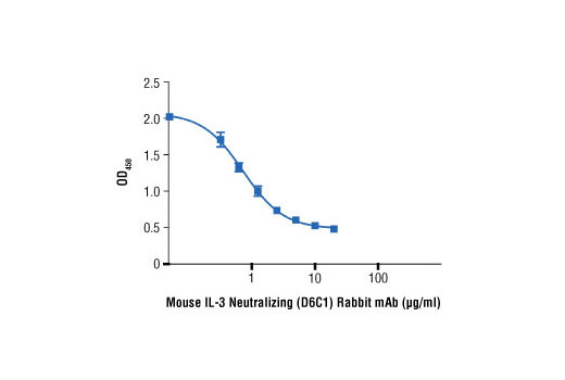 The ability of Mouse IL-3 Neutralizing (D6C1) Rabbit mAb to inhibit mIL-3-induced BaF3 cell proliferation was assessed. Cells were incubated with increasing concentrations of antibody in the presence of mIL-3 #8923 (250 pg/ml). After 72 hr, viable cells were detected by incubation with a tetrazolium salt and the OD 450 was determined.