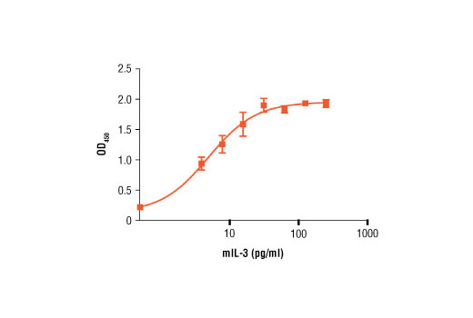 The proliferation of BaF3 cells treated with increasing amounts of mIL-3 #8923 was determined. After a 72 hr treatment, cells were incubated with a tetrazolium salt and the OD 450 was determined.