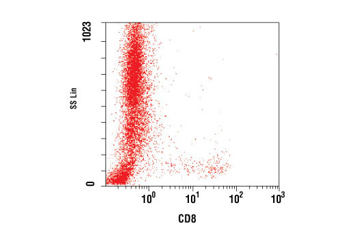 Flow cytometric analysis of peripheral blood using CD8 (RIV11) Mouse mAb.