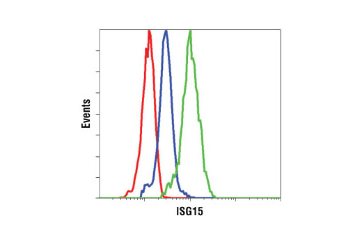 Flow cytometric analysis of Hela cells, untreated (blue) or IFNa treated (green), using ISG15 antibody compared to a nonspecific negative control antibody (red).