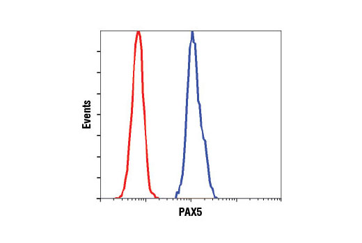 Flow cytometric analysis of Jurkat (red) and Ramos (blue) cells using PAX5 (D19F8) XP ® Rabbit mAb.