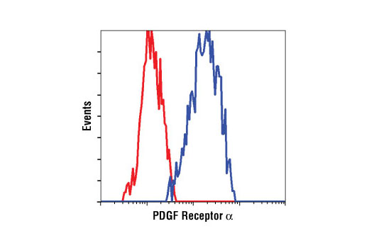 Flow cytometric analysis of A-204 cells using PDGF Receptor α (D13C6) XP ® Rabbit mAb (blue) compared to a nonspecific negative control antibody (red).