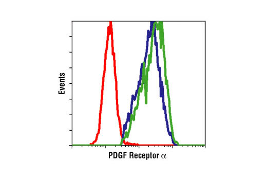 Flow cytometric analysis of NIH/3T3 cells, untreated (blue) or PDGF-treated (green), using PDGF Receptor α Antibody compared to a nonspecific negative control antibody (red).