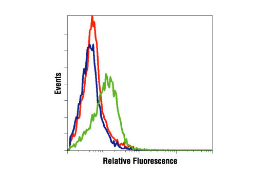 Flow cytometric analysis of NIH/3T3 cells, untreated (blue) or PDGF-treated (green), using Phospho-PDGF Receptor β (Tyr751) Antibody compared to a nonspecific negative control antibody (red).