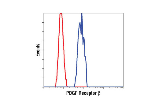 Flow cytometric analysis of NIH/3T3 cells using PDGF Receptor β (C82A3) Rabbit mAb (blue) compared to a nonspecific negative control antibody (red).