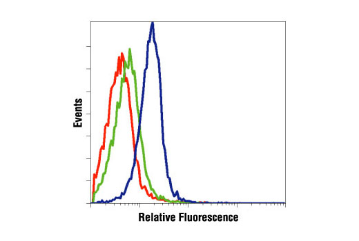 Flow cytometric analysis of Jurkat cells, untreated (green) or anisomycin-treated (blue), using Phospho-SAPK/JNK (Thr183/Tyr185) (G9) Mouse mAb compared to a nonspecific negative control antibody (red).
