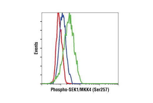 Flow cytometric analysis of HT-29 cells, untreated (blue) or UV-treated (green), using Phospho-SEK1/MKK4 (Ser257) (C36C11) Rabbit mAb compared to a nonspecific negative control antibody (red).