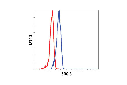 Flow cytometric analysis of MCF-7 cells, using SRC-3 (11B1) Mouse mAb (blue) compared to a nonspecific negative control antibody (red).