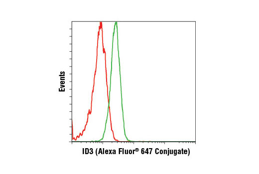  Flow cytometric analysis of Ramos cells using ID3 (D16D10) Rabbit mAb (Alexa Fluor® 647 Conjugate) (green) compared to concentration-matched Rabbit (DA1E) mAb IgG XP® Isotype Control (Alexa Fluor® 647 Conjugate) #2985 (red).