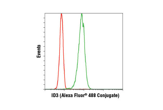  Flow cytometric analysis of Ramos cells using ID3 (D16D10) Rabbit mAb (Alexa Fluor® 488 Conjugate) (green) compared to concentration-matched Rabbit (DA1E) mAb IgG XP® Isotype Control (Alexa Fluor® 488 Conjugate) #2975 (red).