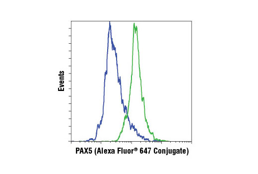 Flow cytometric analysis of Jurkat (blue) and Ramos (green) cells using PAX5 (D19F8) XP® Rabbit mAb (Alexa Fluor® 647 Conjugate).
