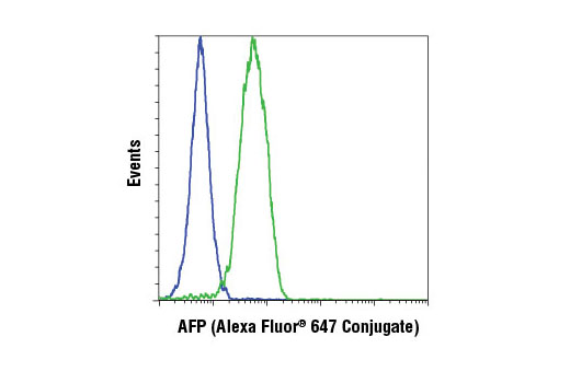  Flow cytometric analysis of HeLa (blue) and Hep G2 (green) cells using AFP (3H8) Mouse mAb (Alexa Fluor® 647 Conjugate).