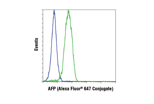 Flow cytometric analysis of HeLa (blue) and Hep G2 (green) cells using AFP (3H8) Mouse mAb (Alexa Fluor® 647 Conjugate).
