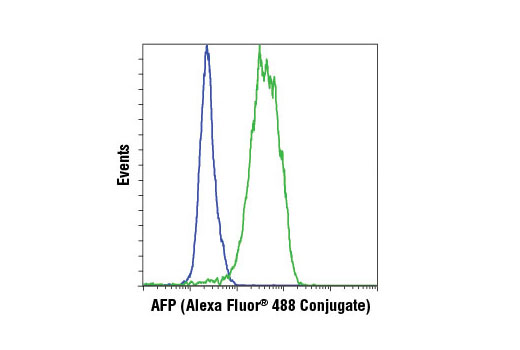  Flow cytometric analysis of HeLa (blue) and Hep G2 (green) cells using AFP (3H8) Mouse mAb (Alexa Fluor® 488 Conjugate).