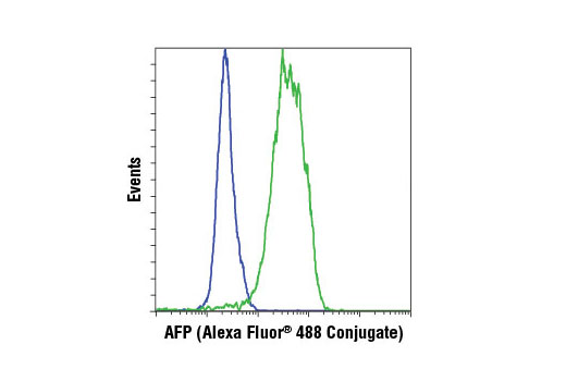 Flow cytometric analysis of HeLa (blue) and Hep G2 (green) cells using AFP (3H8) Mouse mAb (Alexa Fluor® 488 Conjugate).
