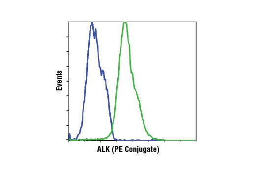 Flow cytometric analysis of DU 145 (blue) and KARPAS-299 (green) cells using ALK (D5F3 ® ) XP ® Rabbit mAb (PE Conjugate).
