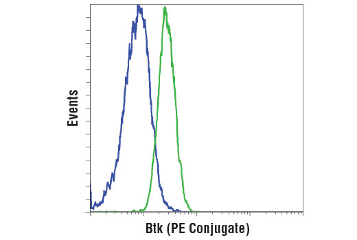 Flow cytometric analysis of Jurkat cells (blue) and Ramos cells (green) using Btk (D3H5) Rabbit mAb (PE Conjugate).