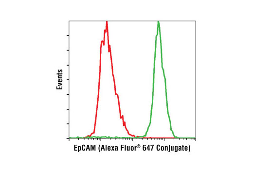 Flow cytometric analysis of unpermeabilized HT-29 cells using EpCAM (VU1D9) Mouse mAb (Alexa Fluor ® 647 Conjugate) (green) compared to Mouse (MOPC-21) mAb IgG1 Isotype Control (Alexa Fluor ® 647 Conjugate) #4843 (red).