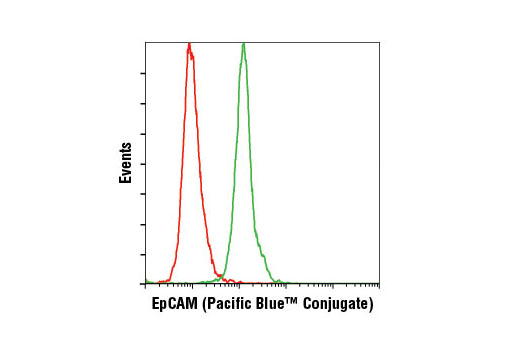 Flow cytometric analysis of unpermeabilized HT-29 cells using EpCAM (VU1D9) Mouse mAb (Pacific Blue™ Conjugate) (green) compared to a nonspecific negative control antibody (red).