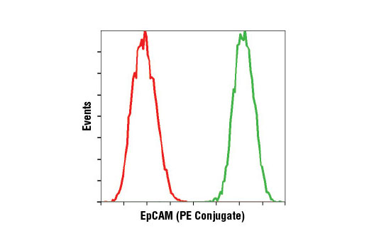 Flow cytometric analysis of unpermeablized HT-29 cells using EpCAM (VU1D9) Mouse mAb (PE Conjugate) (green) compared to concentration-matched Mouse (G3A1) mAb IgG1 Isotype Control (PE Conjugate) #6899 (red).