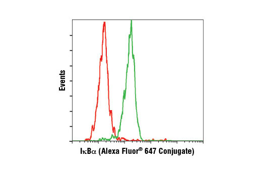 Flow cytometric analysis of HeLa cells using IκBα (L35A5) Mouse mAb (Amino-terminal Antigen) (Alexa Fluor ® 647 Conjugate) (green) compared to a nonspecific negative control antibody (red).