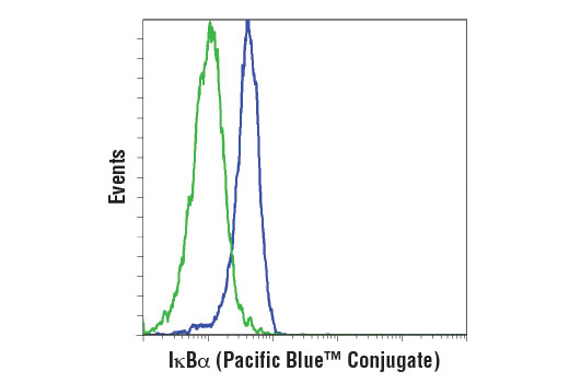Flow cytometric analysis of HeLa Cells, untreated (blue) or treated with Calyculin A #9902 and hTNF-α #8902 (green), using IκBα (L35A5) Mouse mAb (Amino-terminal Antigen) (Pacific Blue™ Conjugate).