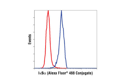 Flow cytometric analysis of HeLa cells, using IκBα (L35A5) Mouse mAb (Amino-terminal Antigen) (Alexa Fluor ® 488 Conjugate) (blue) compared to Mouse (MOPC-21) mAb IgG1 Isotype Control (Alexa Fluor® 488 Conjugate) #4878 (red).
