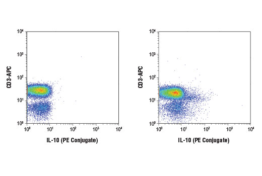 Flow cytometric analysis of human peripheral blood mononuclear cells, untreated (left) or treated (right) with TPA #4174 (40 nM, 5 hr), Ionomycin, Calcium Salt #9995 (2 μM, 5 hr) and Brefeldin A #9972 (3 μg/ml, last 4 hr of stimulation), using a CD3-APC antibody and IL-10 (D13A11) XP ® Rabbit mAb (PE Conjugate). Analysis was performed on cells in the lymphocyte gate.