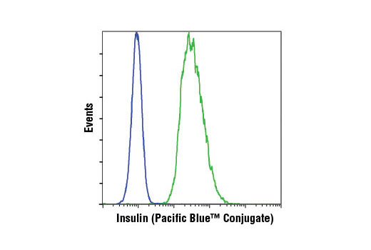 Flow cytometric analysis of HeLa (blue) and beta-TC-6 (green) cells using Insulin (C27C9) Rabbit mAb (Pacific Blue™ Conjugate).