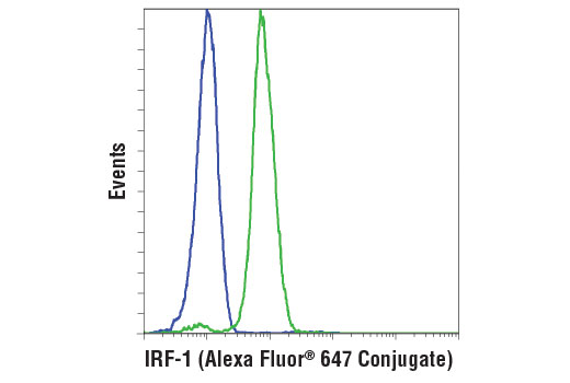 Flow cytometric analysis of HeLa cells, untreated (blue) or treated with Human Interferon-γ (hIFN-γ) #8901 (green), using IRF-1 (D5E4) XP ® Rabbit mAb (Alexa Fluor ® 647 Conjugate).