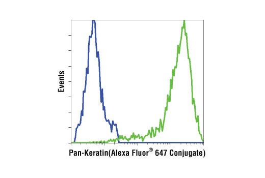 Flow cytometric analysis of Jurkat (blue) and MCF-7 cells (green) using Pan-Keratin (C11) Mouse mAb (Alexa Fluor ® 647 Conjugate).