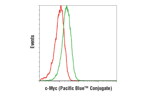 Flow cytometric analysis of Jurkat cells using c-Myc (D84C12) Rabbit mAb (Pacific Blue™ Conjugate) (green) compared to Rabbit (DA1E) mAb IgG XP ® Isotype Control (Pacific Blue™ Conjugate) #9078 (red).