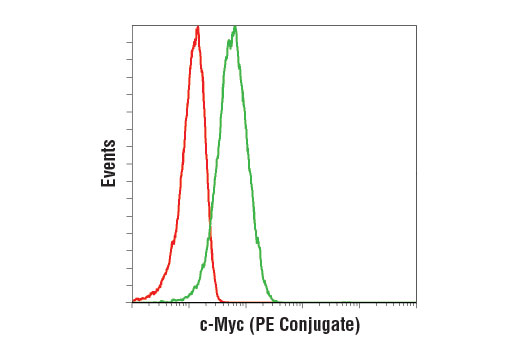 Flow cytometric analysis of Jurkat cells using c-Myc (D84C12) Rabbit mAb (PE Conjugate) (green) compared to Rabbit (DA1E) mAb IgG XP ® Isotype Control (PE Conjugate) #5742 (red).