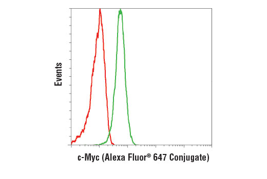 Flow cytometric analysis of Jurkat cells using c-Myc (D84C12) Rabbit mAb (Alexa Fluor ® 647 Conjugate) (green) compared to Rabbit (DA1E) mAb IgG XP ® Isotype Control (Alexa Fluor ® 647 Conjugate) #2985 (red).
