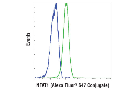 Flow cytometric analysis of LNCap (blue) and Jurkat cells (green) using NFAT1 (D43B1) XP ® Rabbit mAb (Alexa Fluor ® 647 Conjugate).