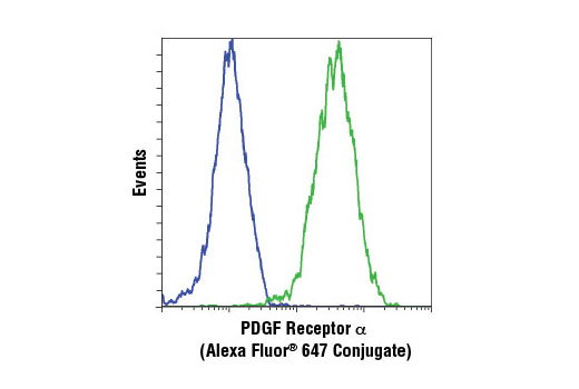 Flow cytometric analysis of HCC827 (blue) or NCI-H1703 (green) cells using PDGF Receptor α (D13C6) XP ® Rabbit mAb (Alexa Fluor ® 647 Conjugate).