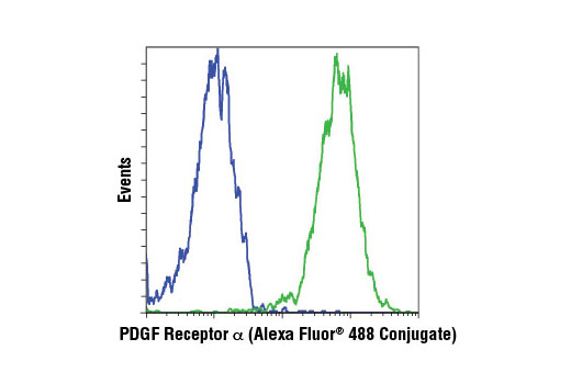 Flow cytometric analysis of HCC827 (blue) and NCI-H1703 (green) cells using PDGF Receptor α (D13C6) XP ® Rabbit mAb (Alexa Fluor ® 488 Conjugate).