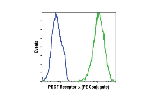 Flow cytometric analysis of HCC827 (blue) or NCI-H1703 (green) cells using PDGF Receptor α (D13C6) XP ® Rabbit mAb (PE Conjugate).