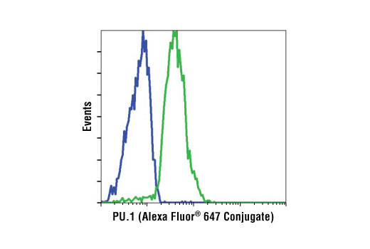 Flow cytometric analysis of MCF-7 cells (blue) or THP-1 cells (green) using PU.1 (9G7) Rabbit mAb (Alexa Fluor ® 647 Conjugate).