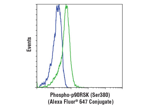 Flow cytometric analysis of Jurkat cells, untreated (blue) or treated with TPA #4174 (green), using Phospho-p90RSK (Ser380) (D5D8) Rabbit mAb (Alexa Fluor ® 647 Conjugate).