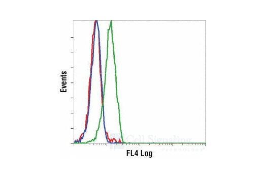 Flow cytometric analysis of THP1 cells, untreated (blue) or anisomycin-treated (green), using Phospho-SAPK/JNK (T183/Y185) (G9) Mouse mAb (Alexa Fluor ® 647 Conjugate) (#9257) compared to a nonspecific control antibody (red).